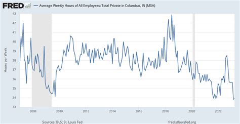 Average Weekly Hours of All Employees: Total Private in New .